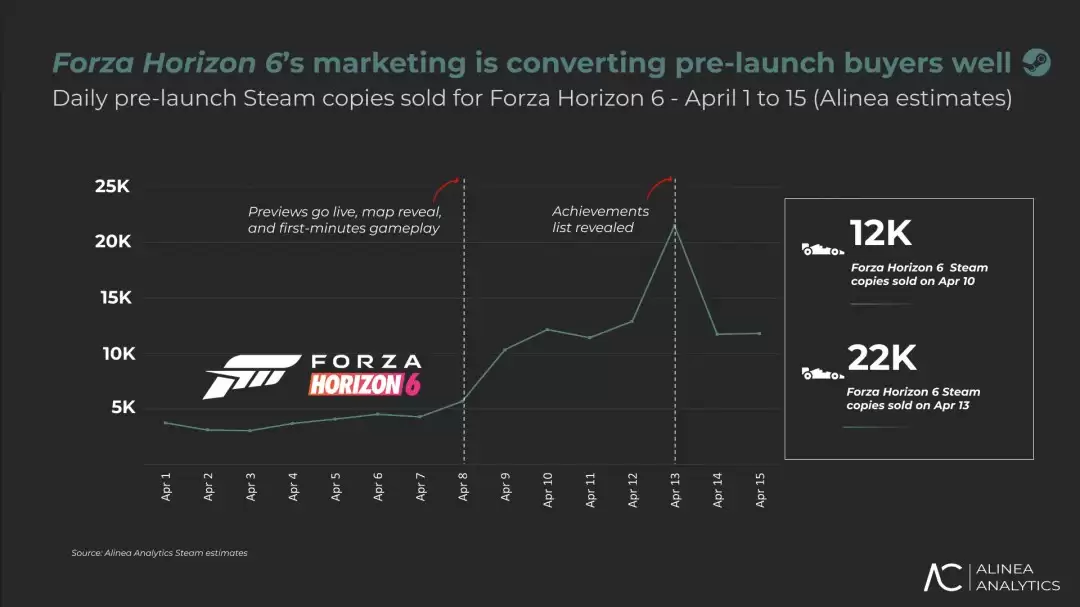 �����޾��٣���ƽ��6����δ���� Steam�����ѳ�50��