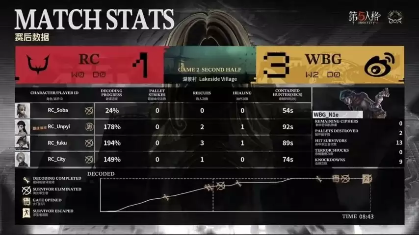 �����˸�COA9������WBG˫��Ӫ˫�򱼸���2:0�ɹ����±���ʤ����