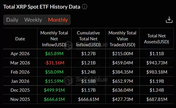 XRP ETF��4�·ݱ���ʽ������������2026�괴�¼�¼���ʽ������6500����Ԫ��