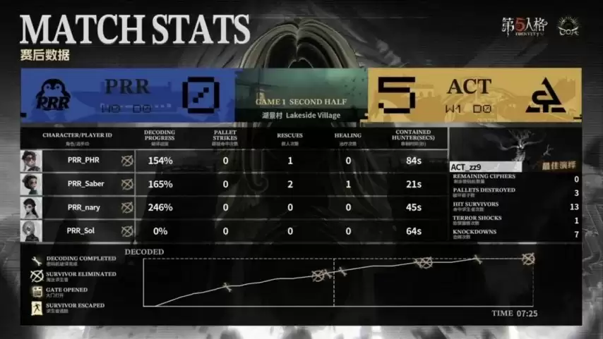 �����˸�COA9��ACT˫��Ӫ��ͬ������������սʤPRR��