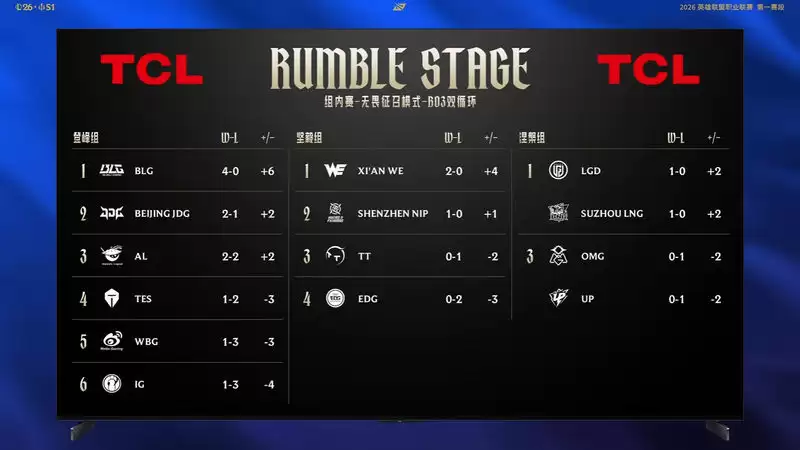 LPL����������AL 2:0 WBG�ս����ܣ�BLG�����������IG