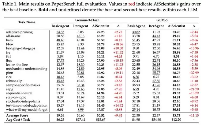 Agent���ǹؼ����˴�AiScientistʵ��23Сʱ��74�ֳ��̼���