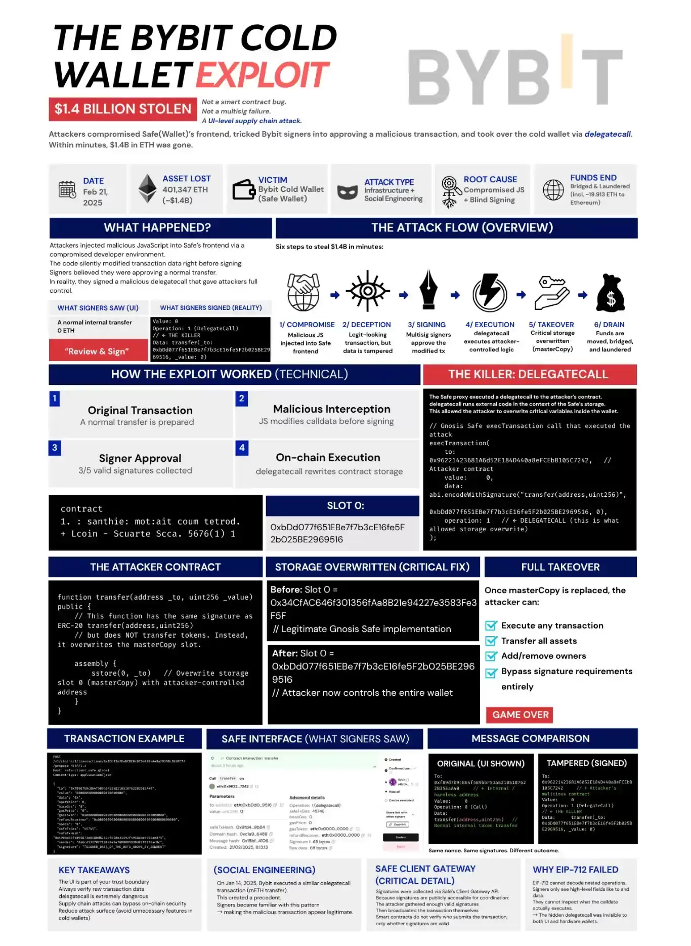 DeFi��ȫ©��Ƶ����5�������ӵ�Σ���ź���ʵս����ָ�ϣ�2024���£�