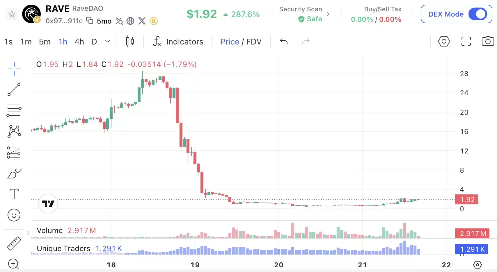 ZachXBT����RAVE��һ�����ɾ������г��������Ͷ������Ҫ����