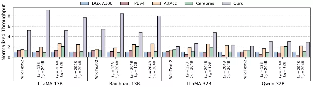 ASPLOS'26ح��Բ��оƬ�ʹ���һ���ϣ��п�Ժ���15��tokens/s��Բ��оƬ����
