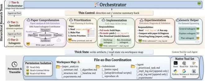 Agent���ǹؼ����˴�AiScientistʵ��23Сʱ��74�ֳ��̼���