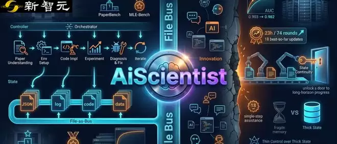 Agent���ǹؼ����˴�AiScientistʵ��23Сʱ��74�ֳ��̼���