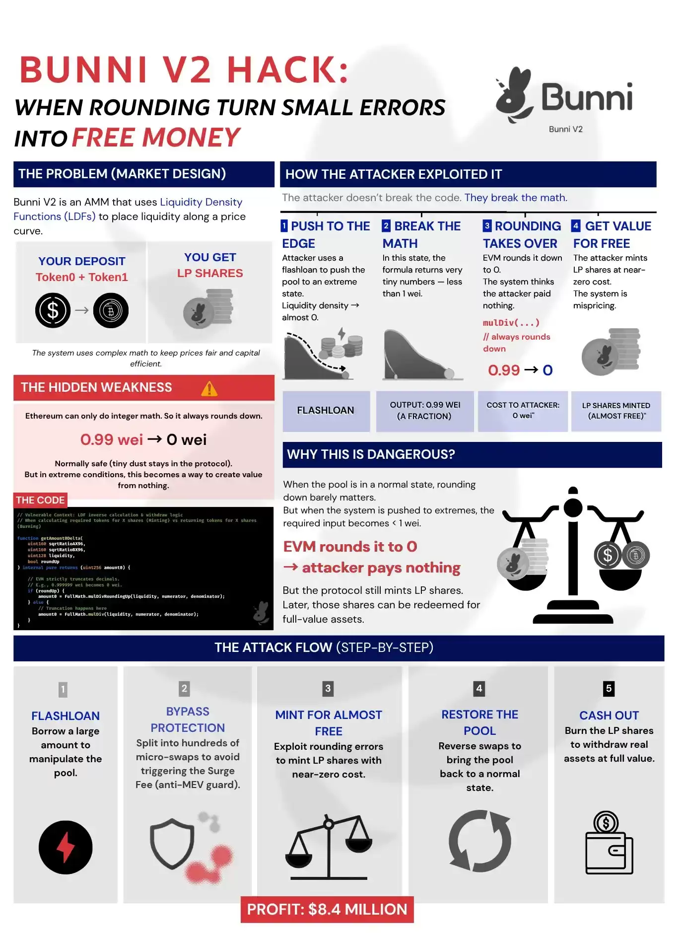 DeFi��ȫ©��Ƶ����5�������ӵ�Σ���ź���ʵս����ָ�ϣ�2024���£�