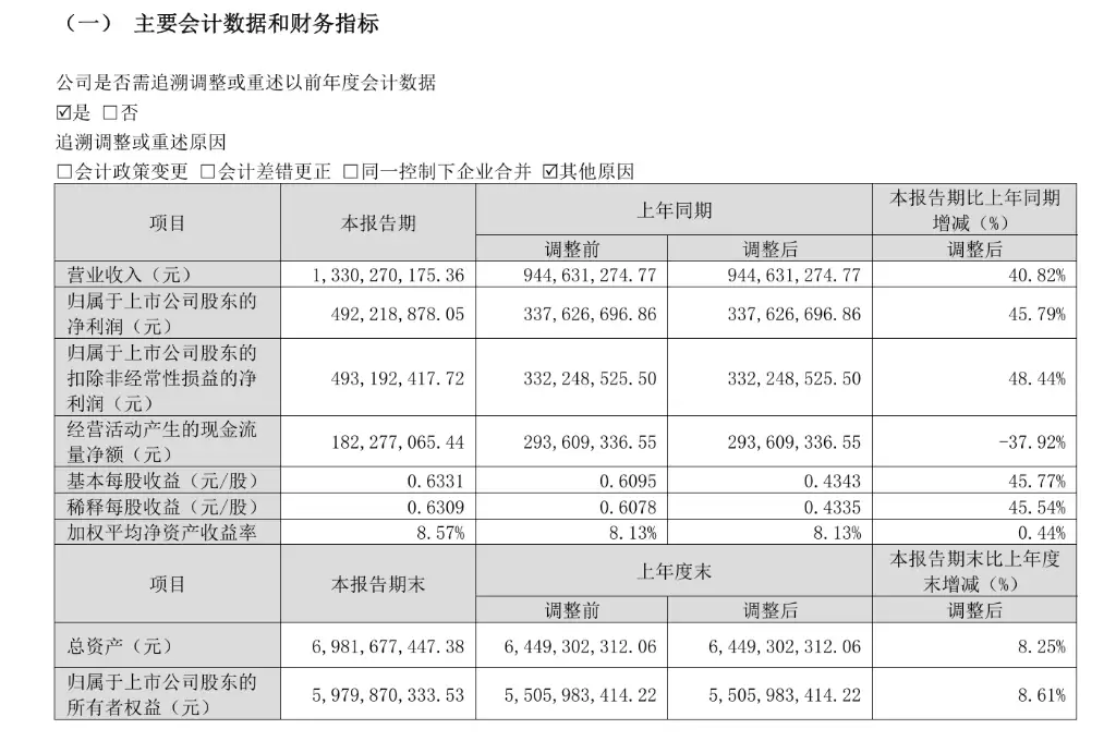 ����ͨ��Q1Ӫ��ͬ������40.82%������������45.79%��AI�������ٹ��������������ʢ | �Ʊ�����