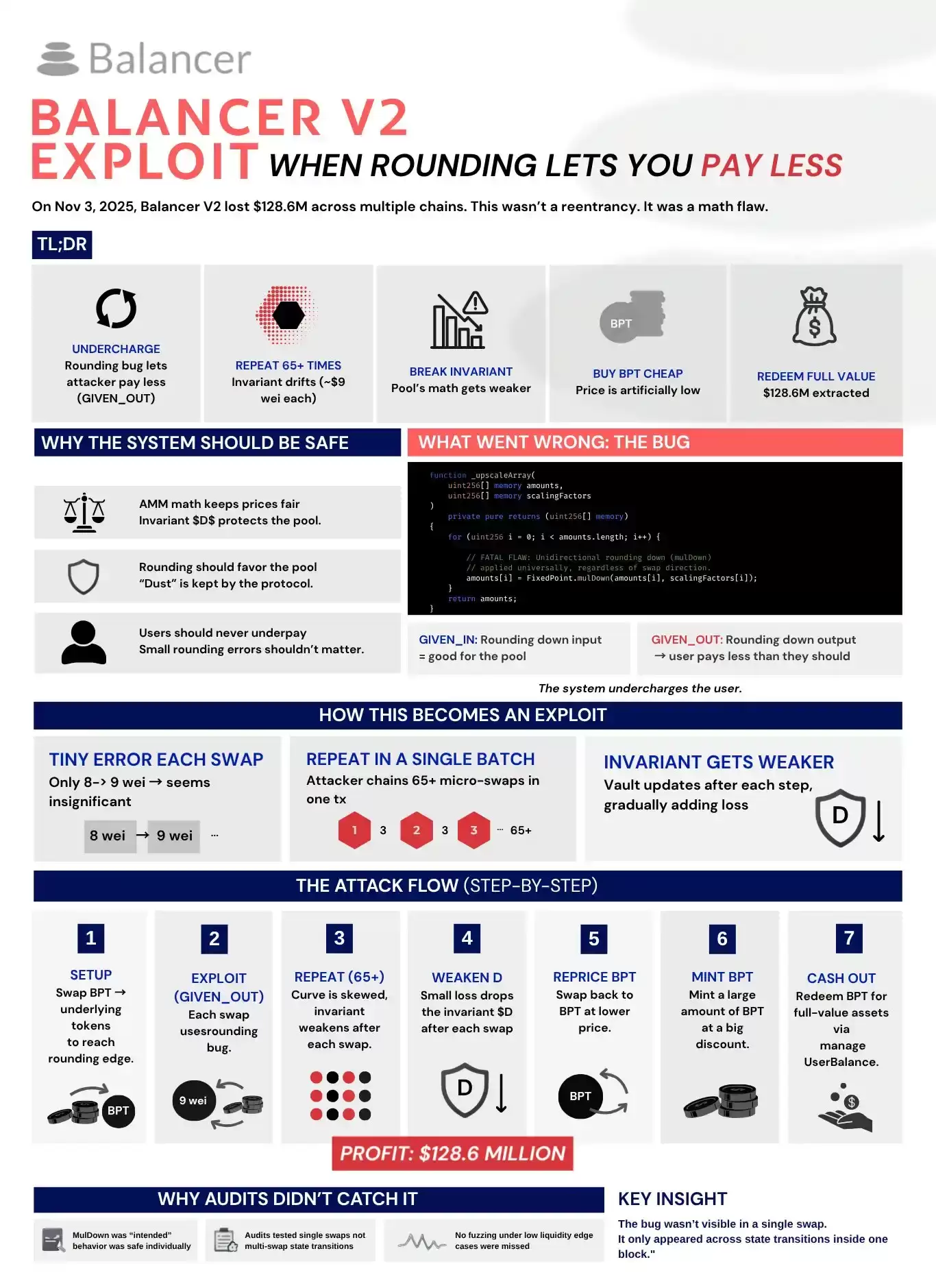 DeFi��ȫ©��Ƶ����5�������ӵ�Σ���ź���ʵս����ָ�ϣ�2024���£�