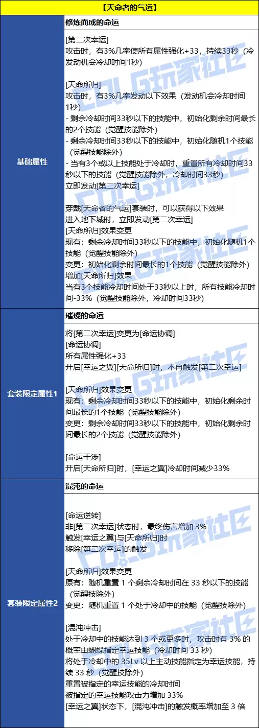 DNF�����ߵ�������Լ��װЧ��һ��