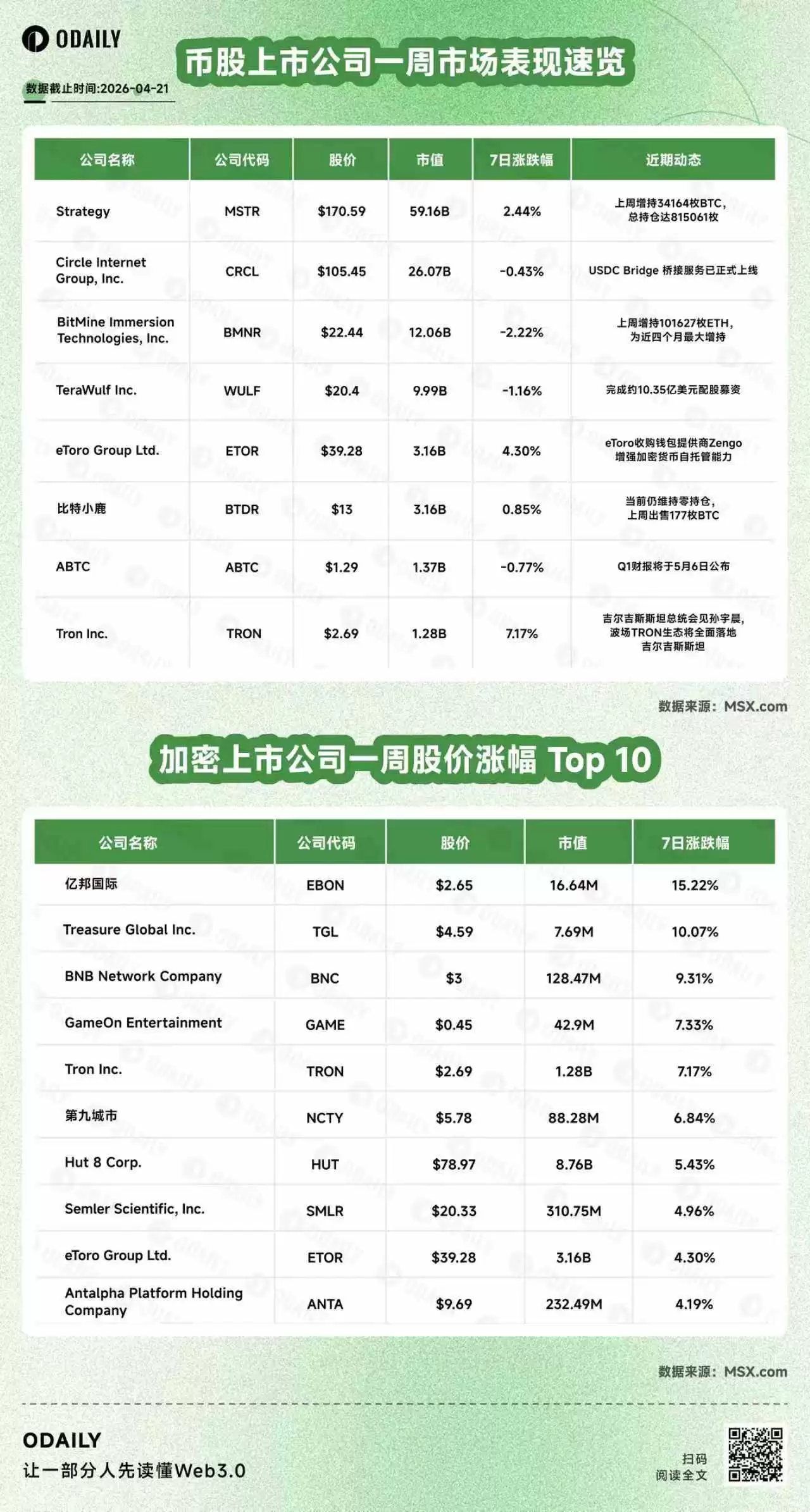 �ҹɷ����حȫ�����й�˾BTC���ܾ�����ͻ��25����Ԫ���������¸ߣ�Bitmine��������101627öETH��Ϊ���ĸ���������֣�4��21�գ�