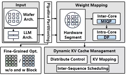 ASPLOS'26ح��Բ��оƬ�ʹ���һ���ϣ��п�Ժ���15��tokens/s��Բ��оƬ����