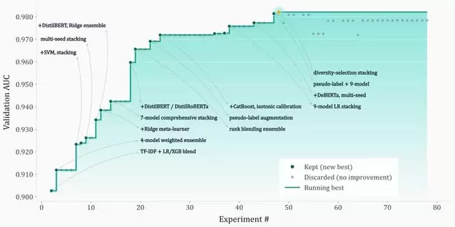 Agent���ǹؼ����˴�AiScientistʵ��23Сʱ��74�ֳ��̼���