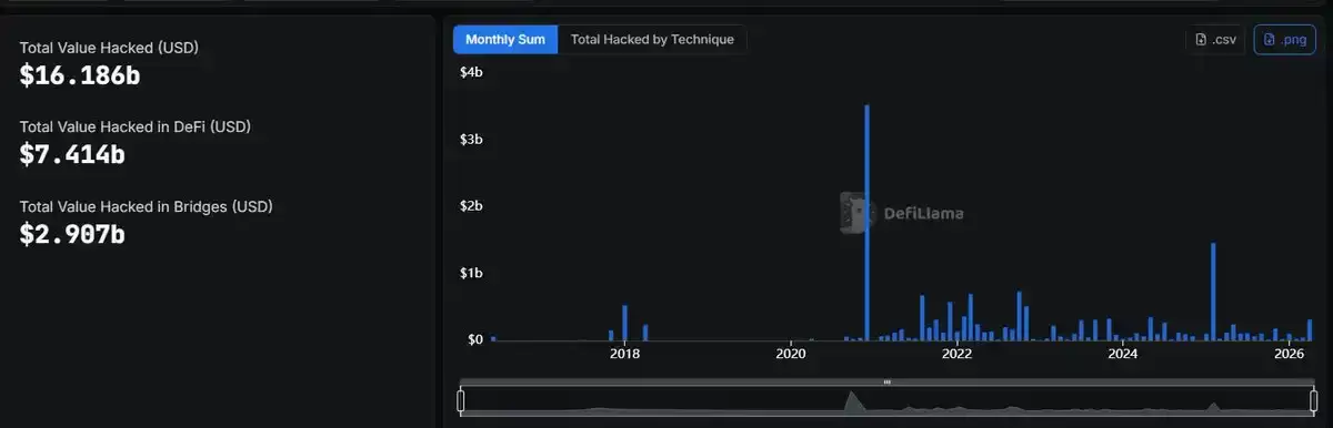 DeFi��ȫ©��Ƶ����5�������ӵ�Σ���ź���ʵս����ָ�ϣ�2024���£�