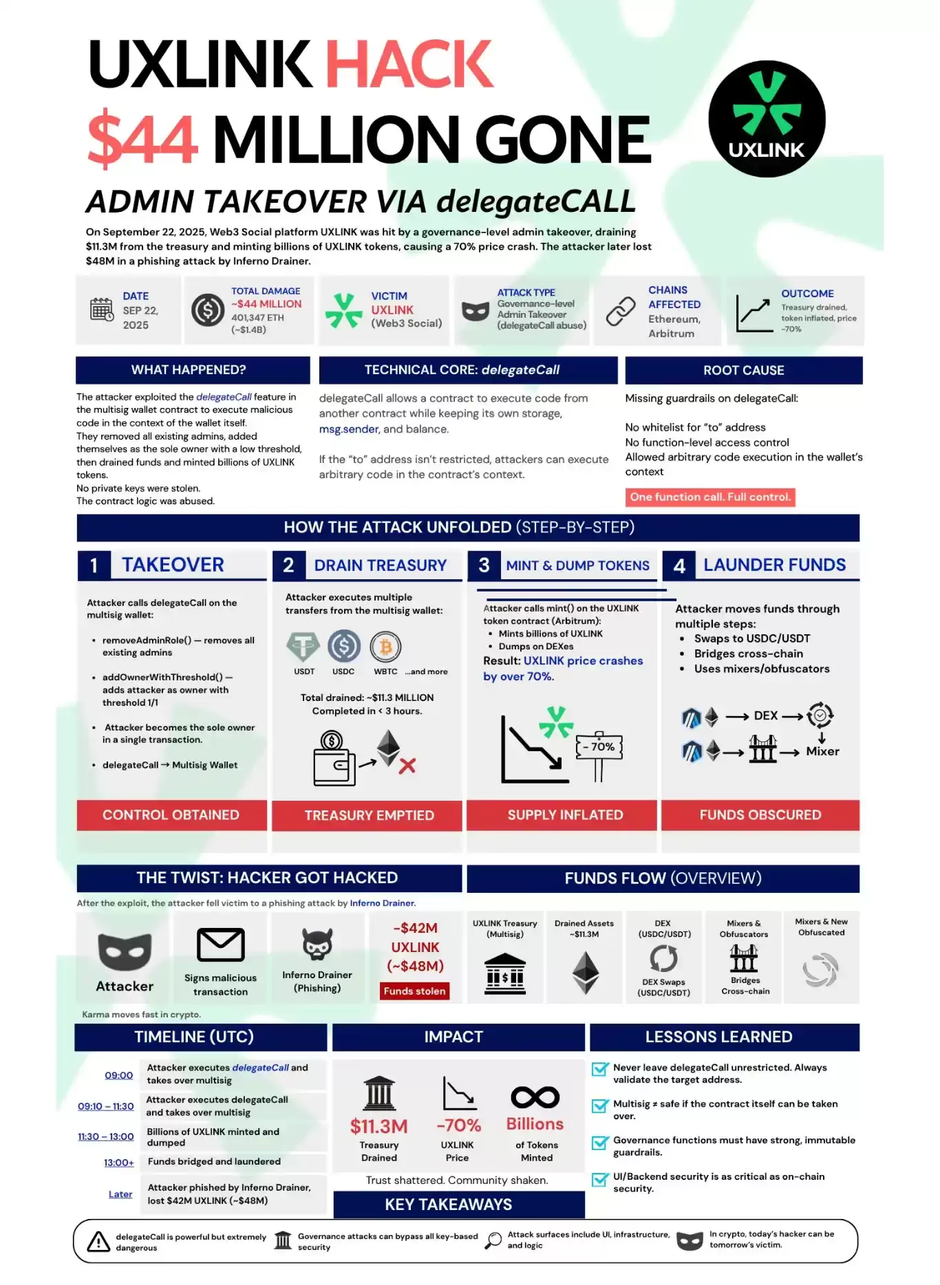 DeFi��ȫ©��Ƶ����5�������ӵ�Σ���ź���ʵս����ָ�ϣ�2024���£�