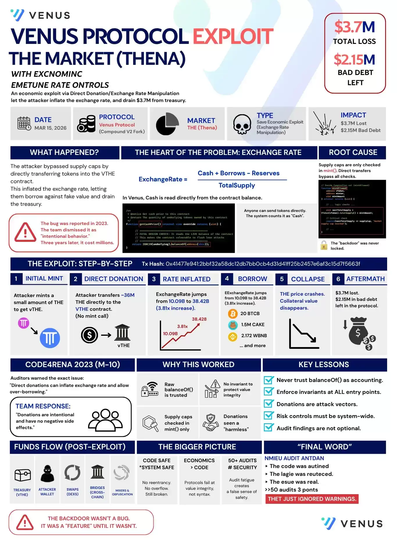 DeFi��ȫ©��Ƶ����5�������ӵ�Σ���ź���ʵս����ָ�ϣ�2024���£�