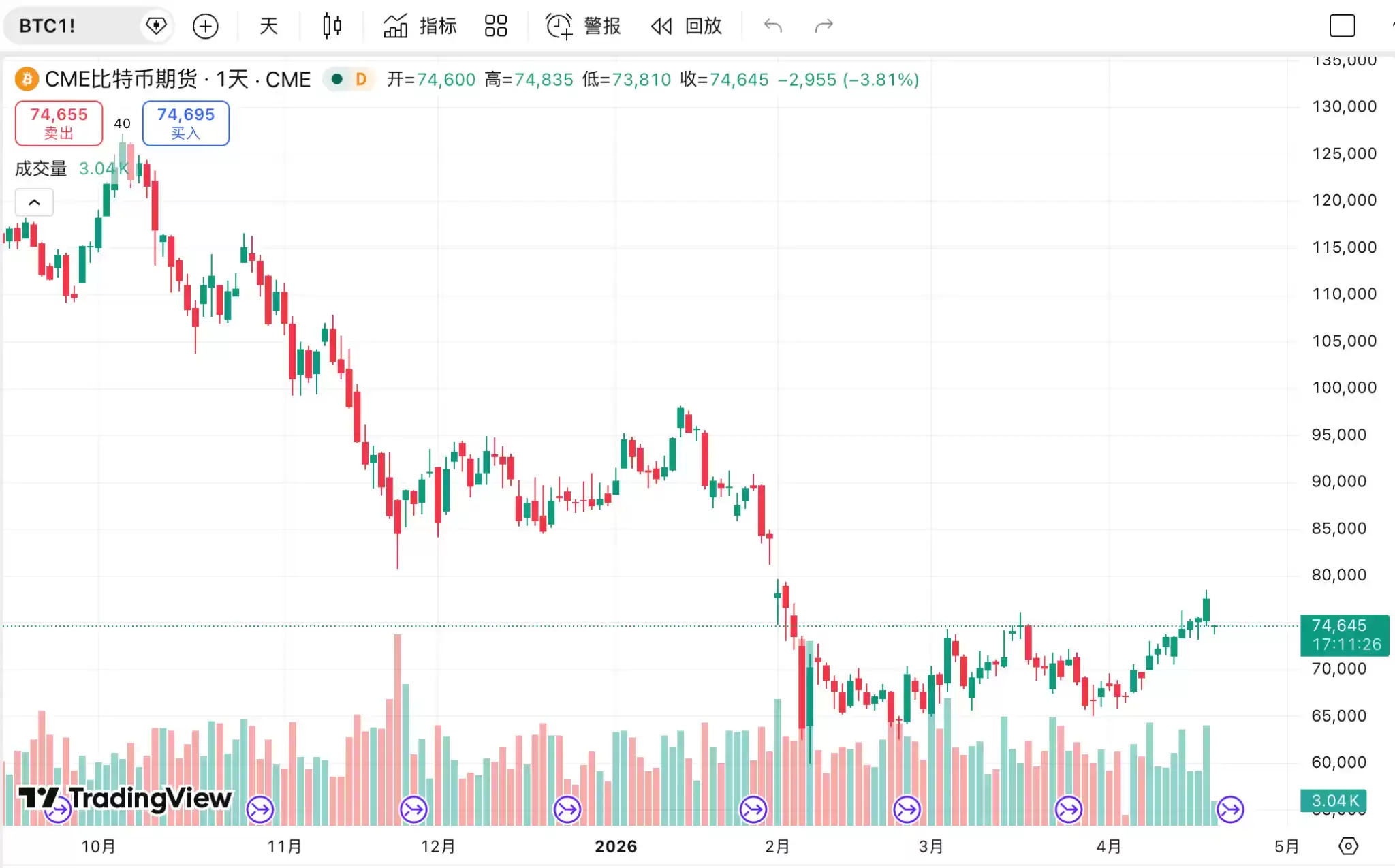 �ж���Ե��ͻ���������رҼ۸��ѹ���۽�6.7����Ԫ��7.7����ԪCME�ڻ�ȱ�ڹؼ�λ��2024���·�����