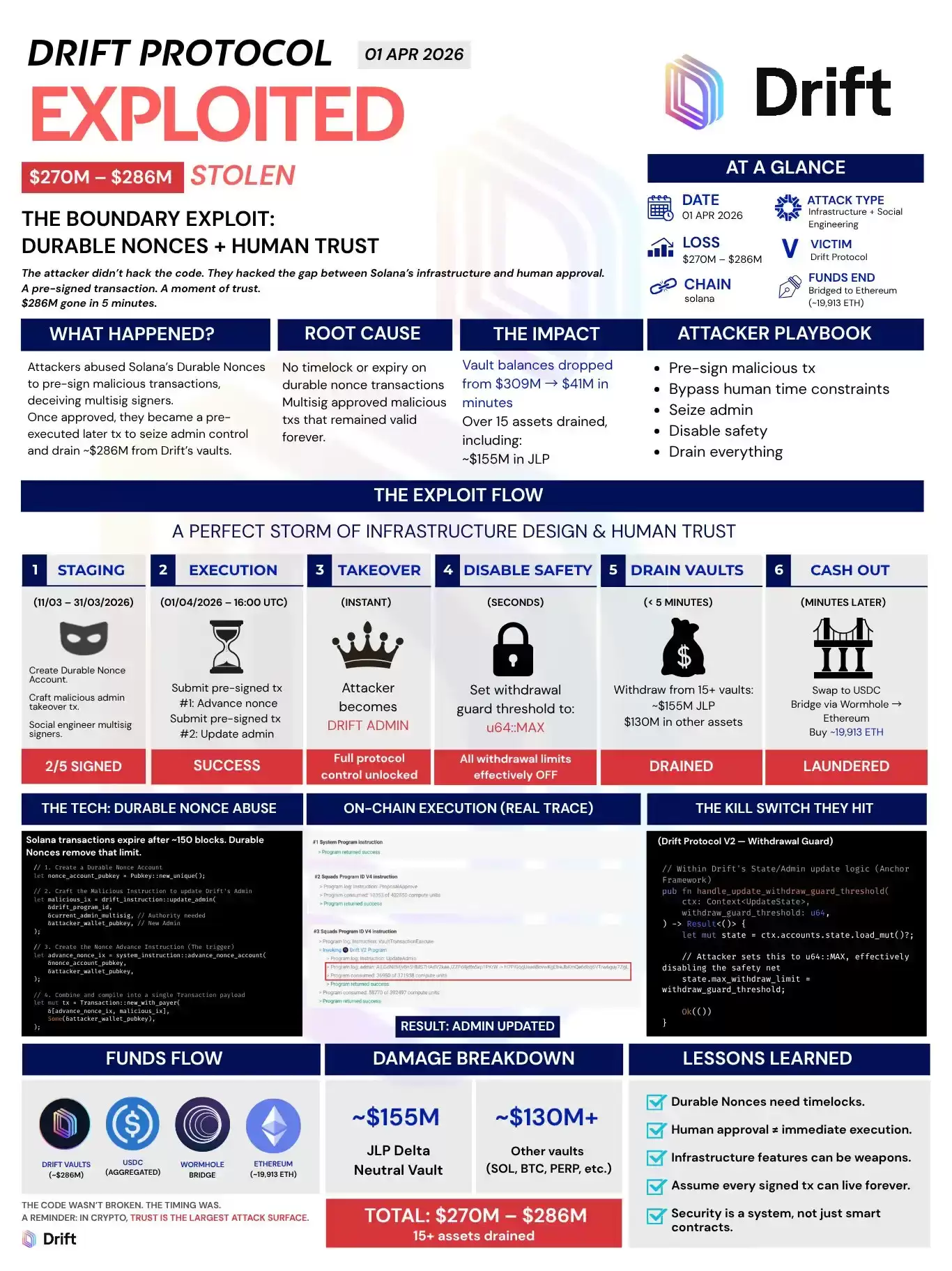 DeFi��ȫ©��Ƶ����5�������ӵ�Σ���ź���ʵս����ָ�ϣ�2024���£�