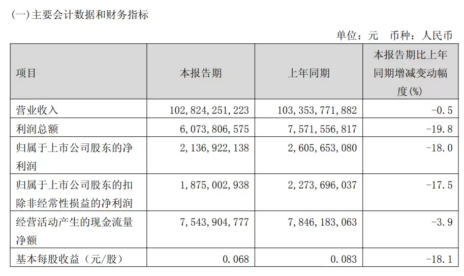 �й���ͨQ1������21��Ԫ��ͬ���½�18%|�Ʊ�����