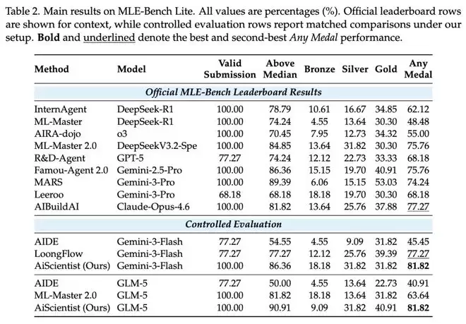 Agent���ǹؼ����˴�AiScientistʵ��23Сʱ��74�ֳ��̼���