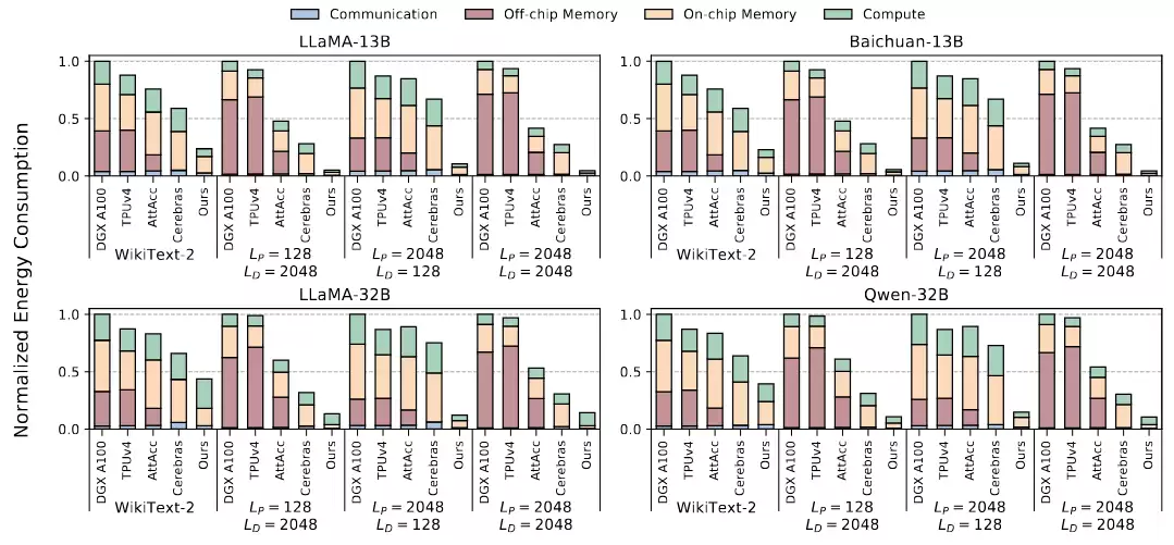 ASPLOS'26ح��Բ��оƬ�ʹ���һ���ϣ��п�Ժ���15��tokens/s��Բ��оƬ����