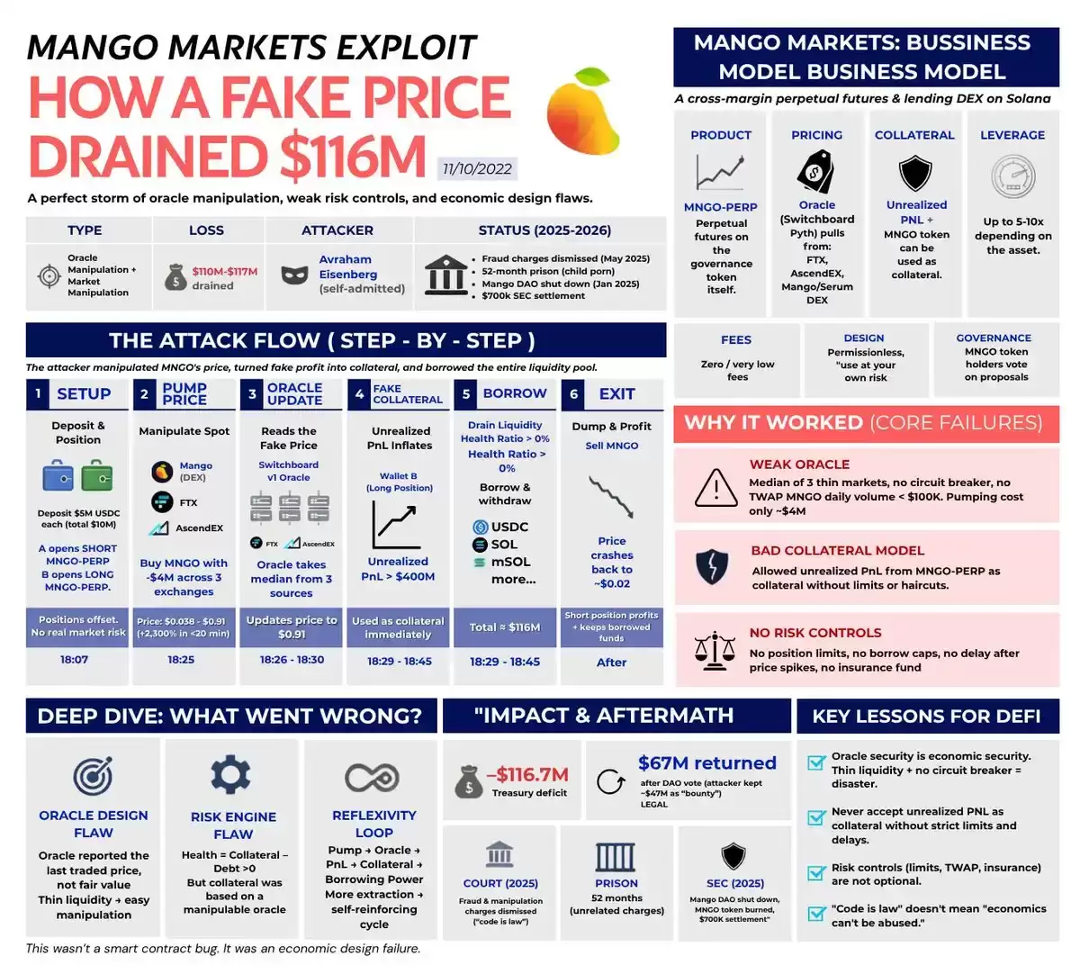 DeFi��ȫ©��Ƶ����5�������ӵ�Σ���ź���ʵս����ָ�ϣ�2024���£�