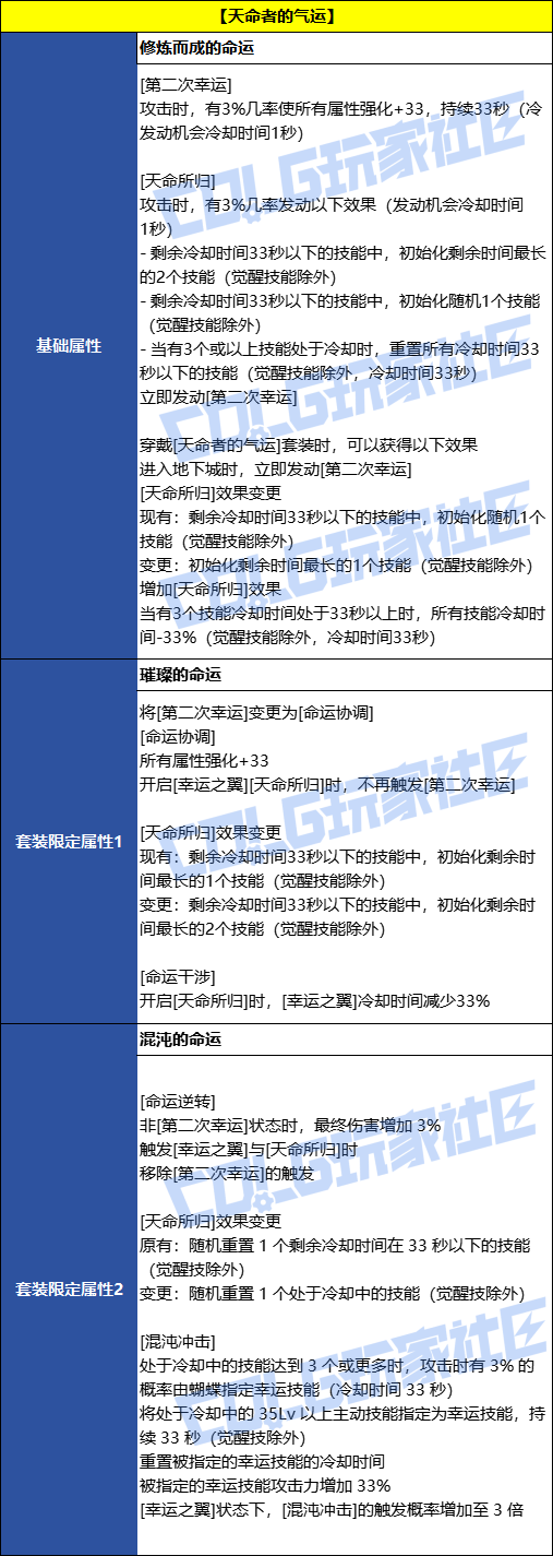 DNF�����ߵ�������Լ��װЧ��һ��