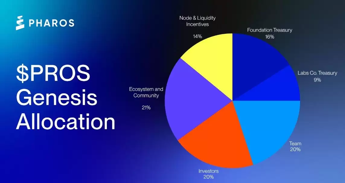 Pharos ���繫�����ۼ� $PROS ���Ҿ���ѧ����������ǰ����