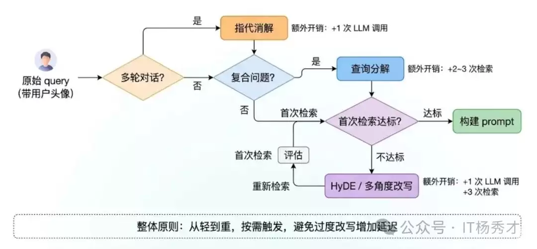 ������ģ�Ͷ��棺RAGϵͳ����ν���query��д���Լ���λ��ڼ������������Чprompt��