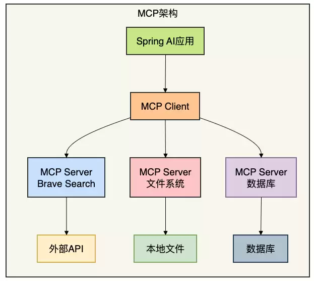 Spring AI �����ŵ�ʵս
