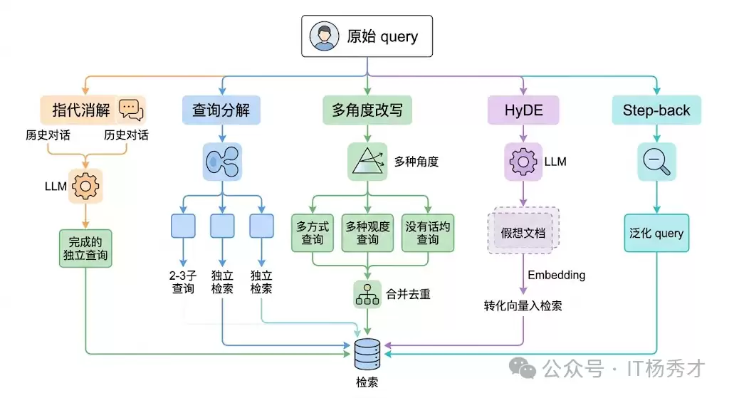 ������ģ�Ͷ��棺RAGϵͳ����ν���query��д���Լ���λ��ڼ������������Чprompt��