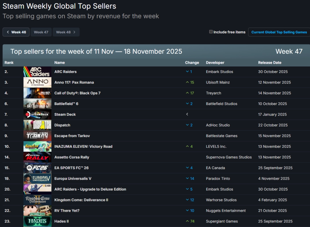 Steam�����񣺡�ARC Raiders�������ڣ�����Ԫ117���ս��Ǿ���ѹCOD