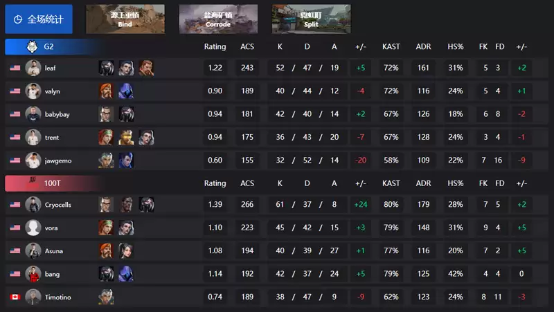 FURIA��ɨSEN����������������G2������̭100T���۷�Ծ�FURIA vs G2��������