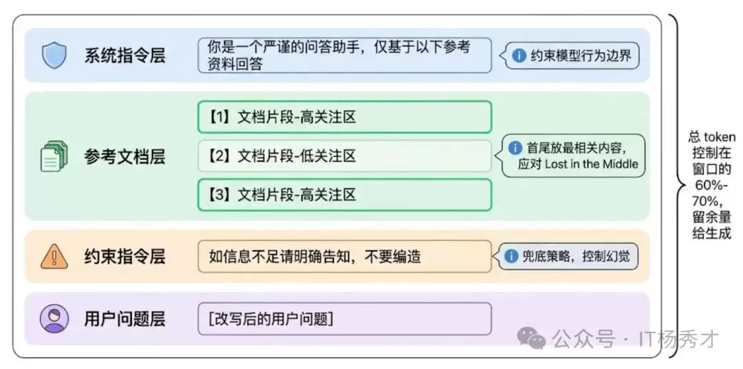 ������ģ�Ͷ��棺RAGϵͳ����ν���query��д���Լ���λ��ڼ������������Чprompt��