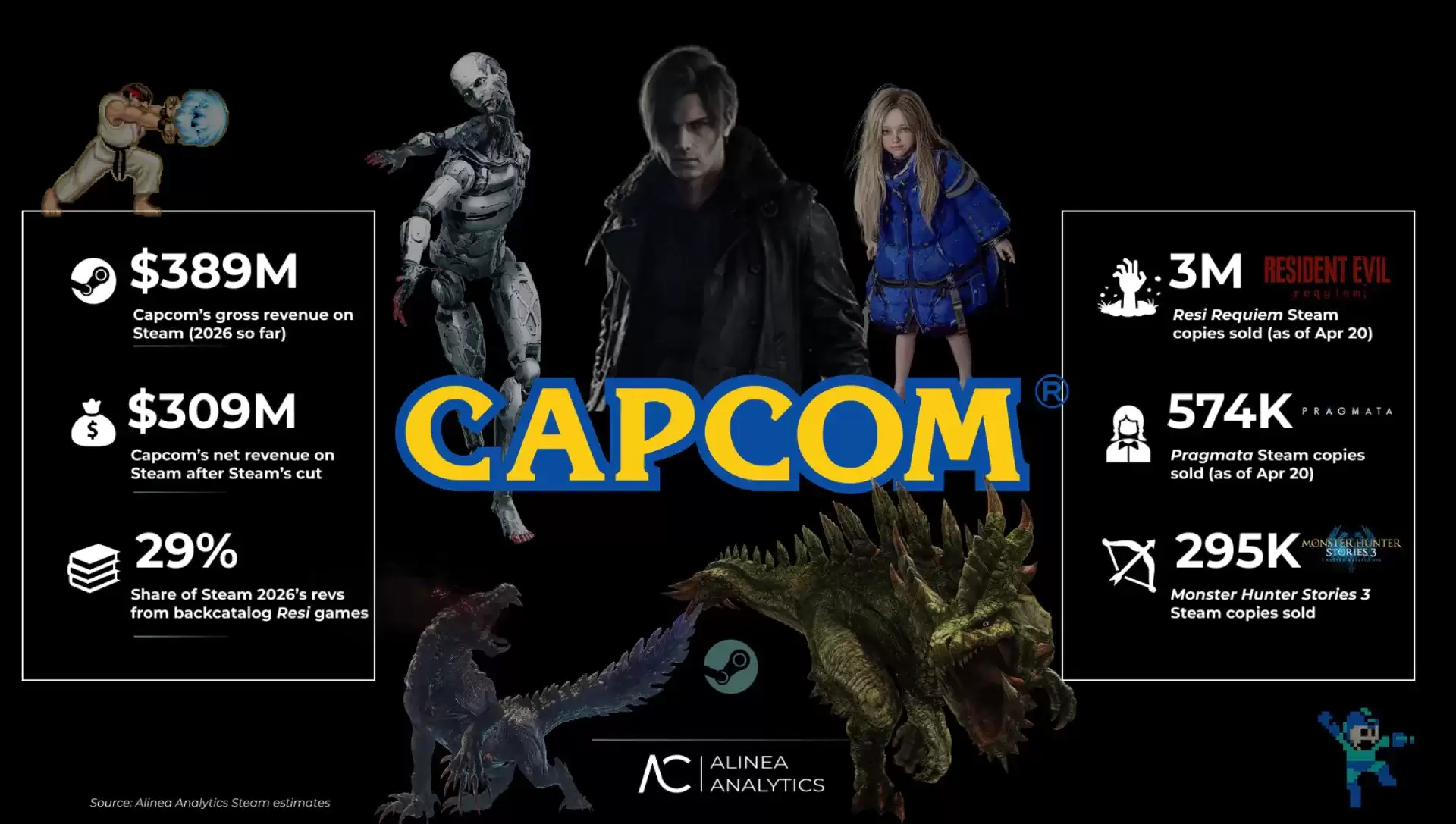 2026��Capcom Steam���մ�4����Ԫ ������Σ��9��������û
