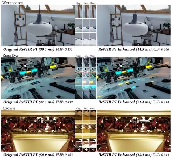 ·��׷�����ܱ���274%��Ӣΰ������ReSTIR���㷨��RTX 5090�����о���