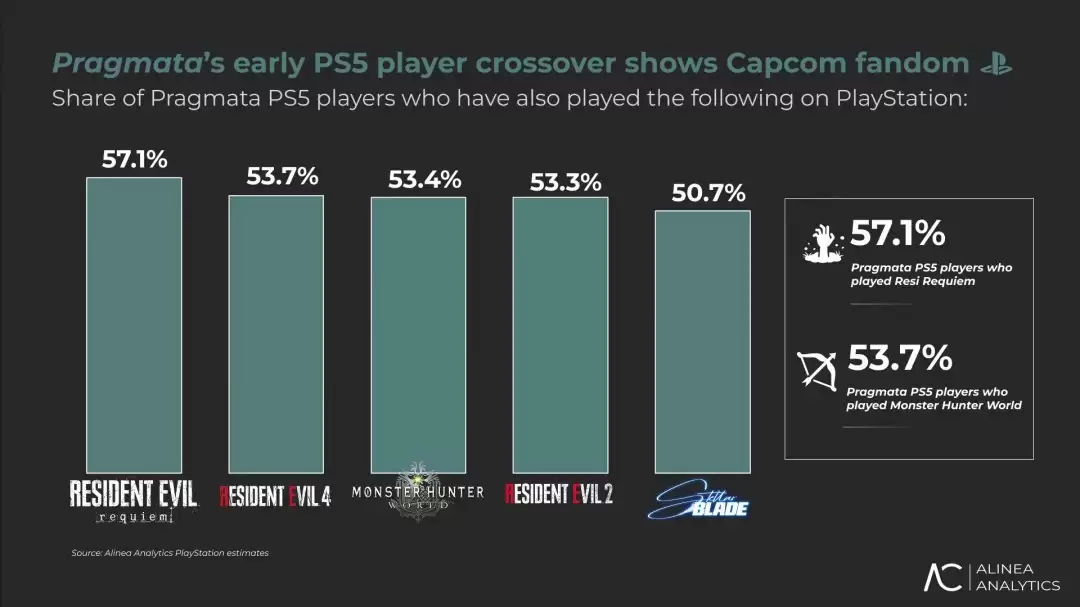 ���տ�2026��Steam��������3.8����Ԫ ��IP��ʶ�ʴ��ڡ�����3A��Ϸ�г�