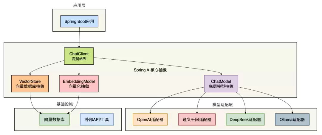 Spring AI �����ŵ�ʵս