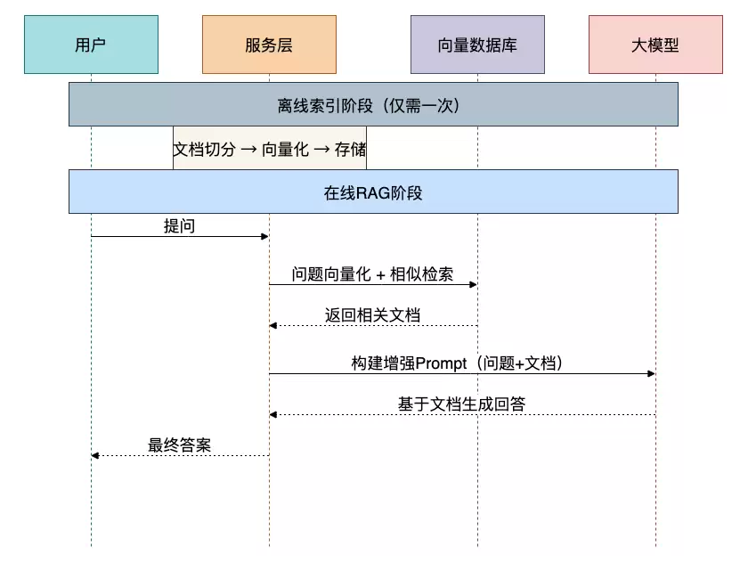 Spring AI �����ŵ�ʵս