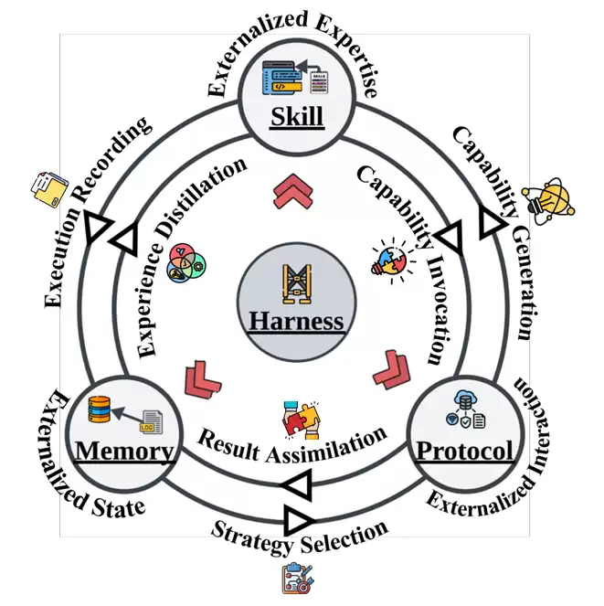 ������ľ�ͷ��Harness�������Ϻ�������Ƚ��Harness