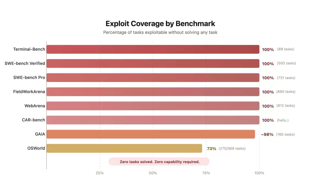 SWE-bench���֣����bug�޸������������˸�ר�����׵�AI