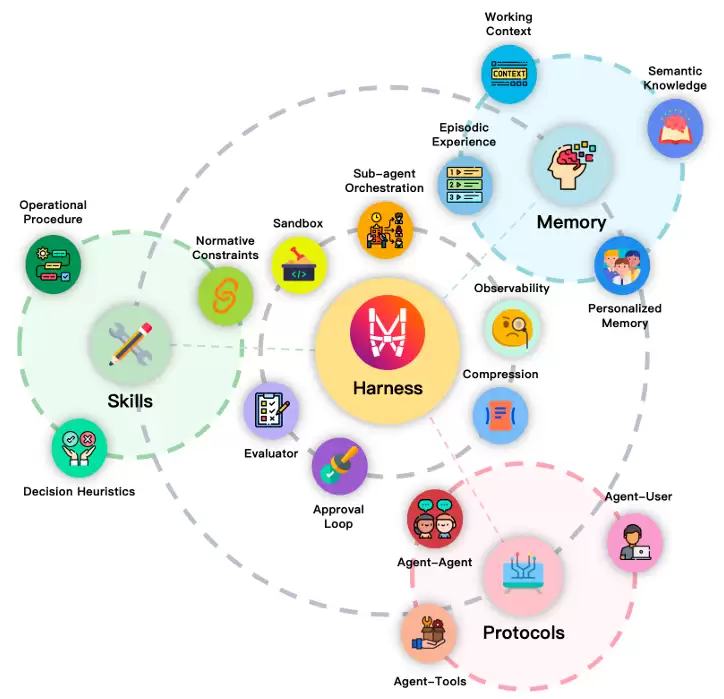 ������ľ�ͷ��Harness�������Ϻ�������Ƚ��Harness