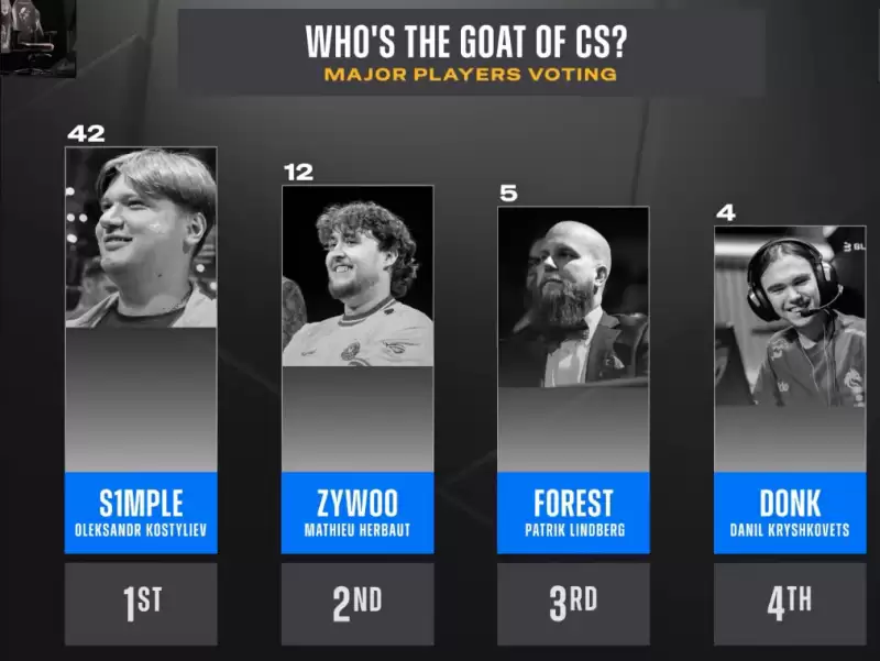 Majorѡ��ƱѡCS��ʷGOAT��s1mple�ϲ����ȣ�ZywOo��ϯ��donkֱ�ԣ�������ͯ��Ӣ��