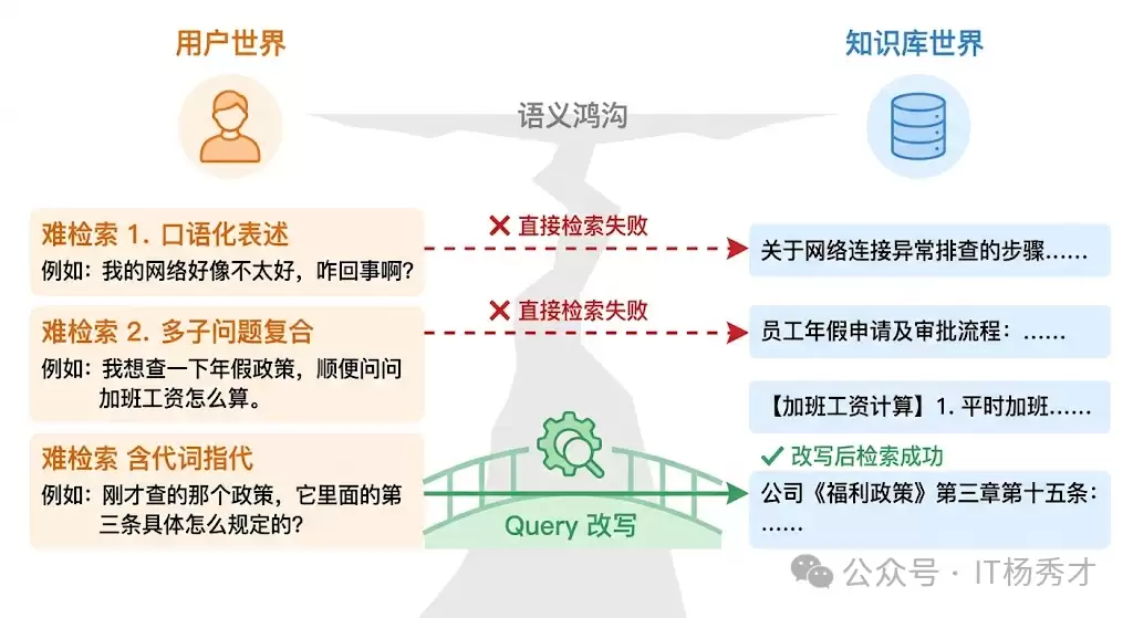 ������ģ�Ͷ��棺RAGϵͳ����ν���query��д���Լ���λ��ڼ������������Чprompt��