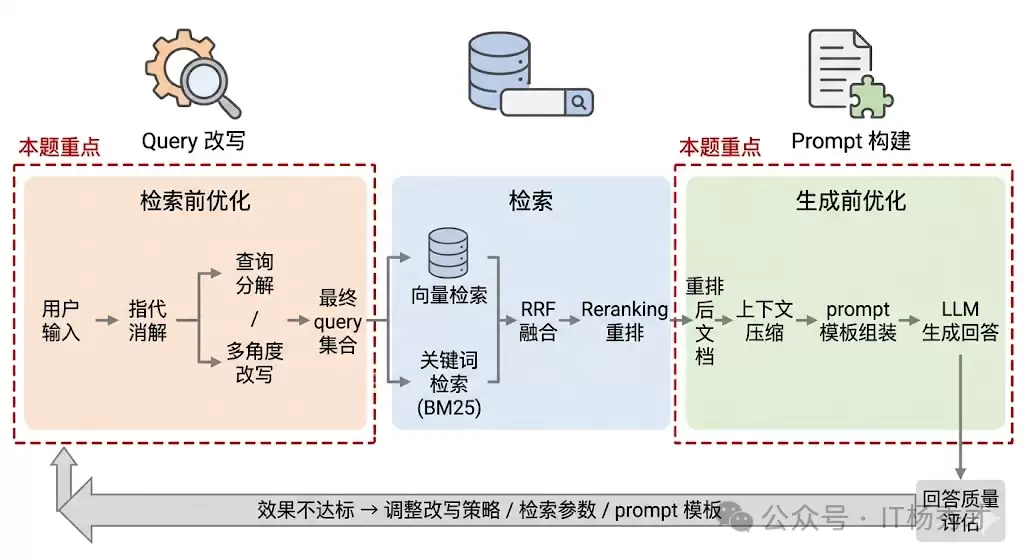 ������ģ�Ͷ��棺RAGϵͳ����ν���query��д���Լ���λ��ڼ������������Чprompt��