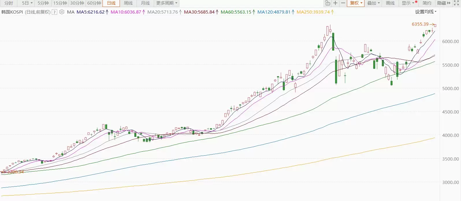 ������2.2%������ʷ�¸�