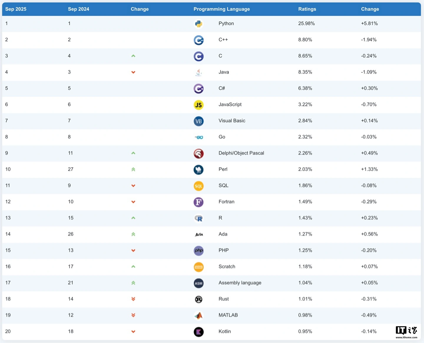 Perl �ط�������԰�ǰʮ��TIOBE ָ�� 2025 �� 9 �����а񹫲�