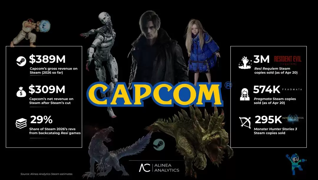 ���տ�2026��Steam��������3.8����Ԫ ��IP��ʶ�ʴ��ڡ�����3A��Ϸ�г�