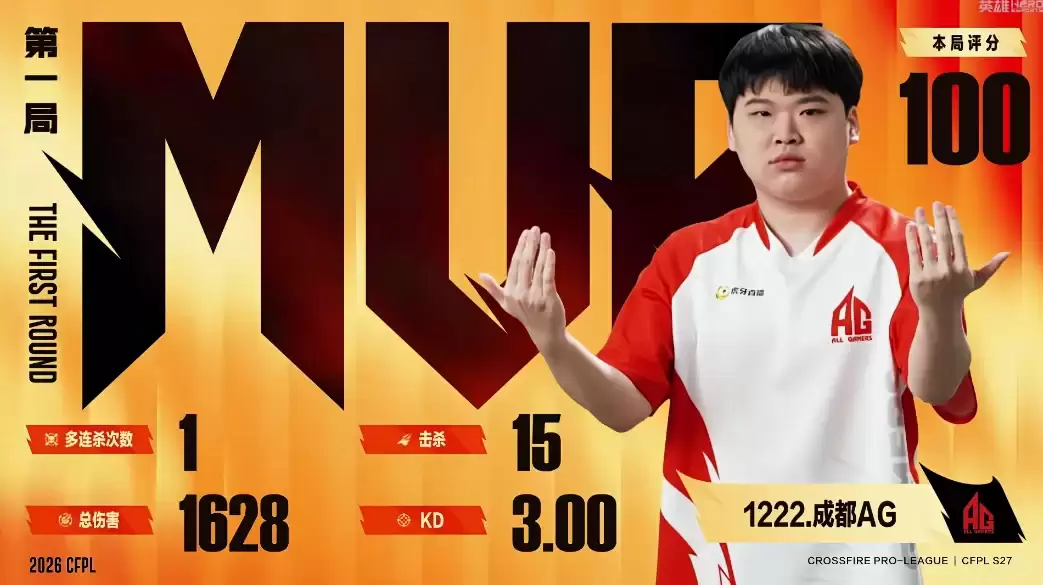 ����Խ���ߡ��۷�Doo����31ɱ�ѷ���֣��ɶ�AG����KZ����CFPLS27�ܹھ�